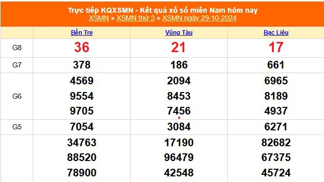 XSMN 31/10 - Kết quả xổ số miền Nam hôm nay 31/10/2024 - Trực tiếp xổ số hôm nay ngày 31 tháng 10