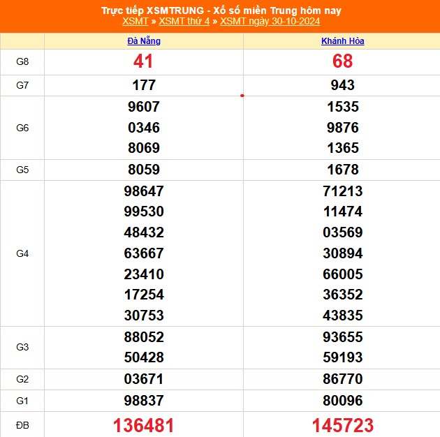 XSMT 2/11 - Kết quả xổ số miền Trung hôm nay 2/11/2024 - Trực tiếp xổ số hôm nay ngày 2 tháng 11 - Ảnh 2.