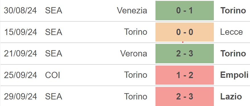 Nhận định, soi tỷ lệ Inter Milan vs Torino 1h45 ngày 6/10, Serie A vòng 7 - Ảnh 4.