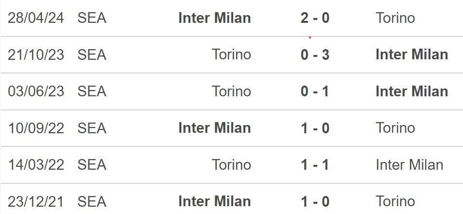 Nhận định, soi tỷ lệ Inter Milan vs Torino 1h45 ngày 6/10, Serie A vòng 7 - Ảnh 2.