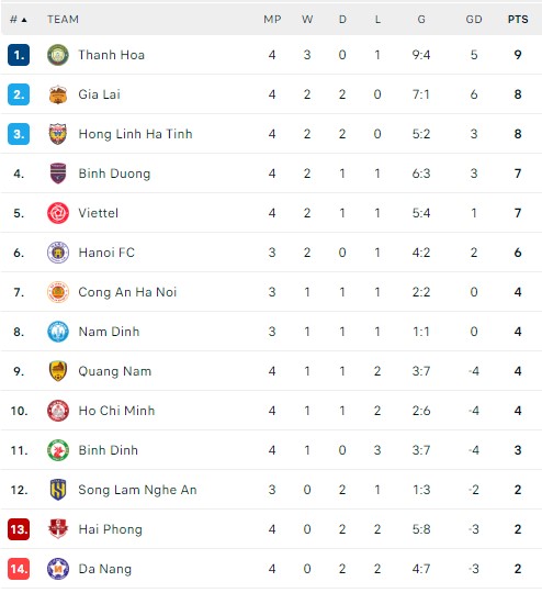 Tiến Linh lại tỏa sáng giúp Bình Dương đại thắng, Thanh Hóa chiếm ngôi đầu V-League - Ảnh 4.