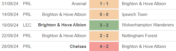 Nhận định, soi tỷ lệ Brighton vs Tottenham 23h30 ngày 5/10, vòng 7 Ngoại hạng Anh - Ảnh 2.