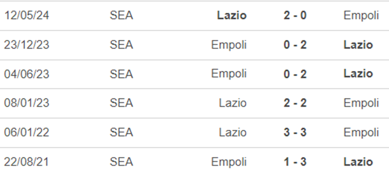 Lịch sử đối đầu Lazio vs Empoli