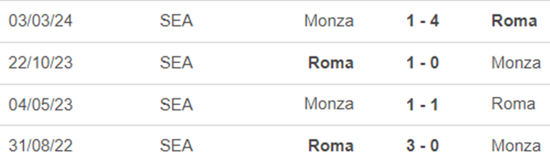 Lịch sử đối đầu Monza vs Roma