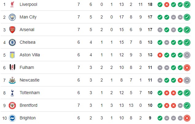 Kết quả bóng đá Anh hôm nay: Arsenal ngược dòng trước, Southampton, Man City thắng nhọc Fulham - Ảnh 2.