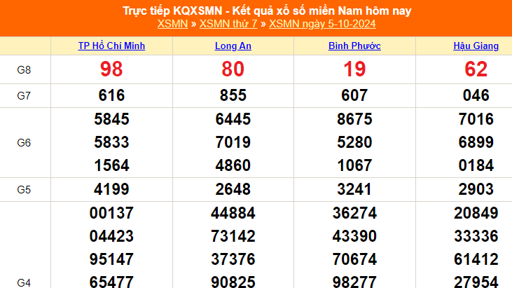 XSMN 5/10 - Kết quả xổ số miền Nam hôm nay 5/10/2024 - Trực tiếp XSMN ngày 5 tháng 10