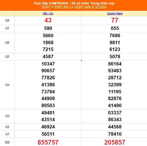 XSMT 8/10 - Kết quả xổ số miền Trung hôm nay 8/10/2024 - Trực tiếp XSMT ngày 8 tháng 10 - Ảnh 1.