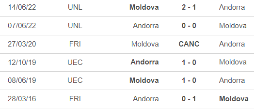 Nhận định, soi tỷ lệ Moldova vs Andorra 23h00 ngày 10/10, vòng bảng Nations League - Ảnh 3.