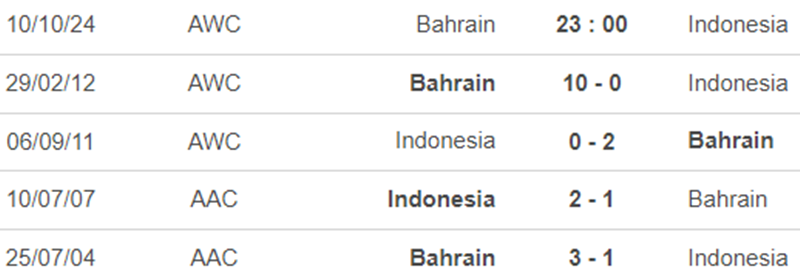 Lịch sử đối đầu Bahrain vs Indonesia