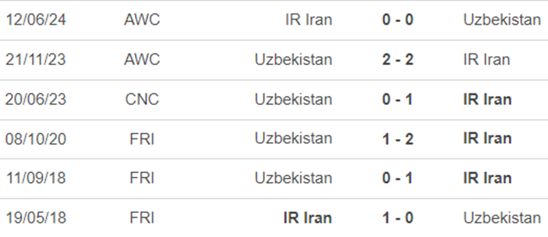 Lịch sử đối đầu Uzbekistan vs Iran