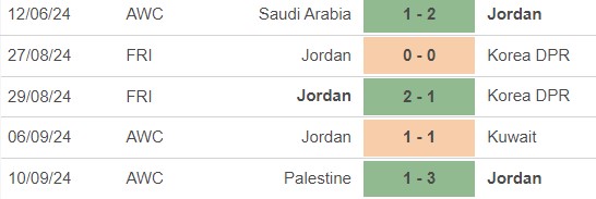 Nhận định, soi tỷ lệ Jordan vs Hàn Quốc (21h00, 10/10), Vòng loại World Cup 2026 - Ảnh 2.