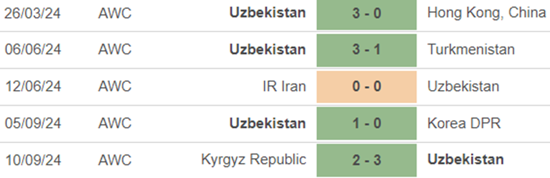 Phong độ Uzbekistan