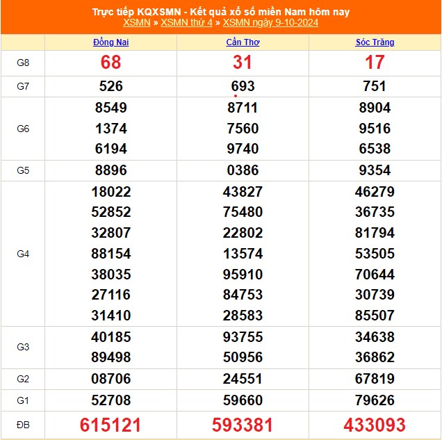 XSMN 9/10 - Kết quả xổ số miền Nam hôm nay 9/10/2024 - Trực tiếp XSMN ngày 9 tháng 10 - Ảnh 1.