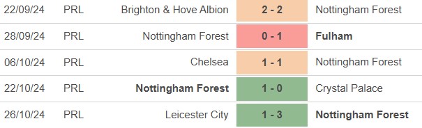 Nhận định, soi tỷ lệ Nottingham vs West Ham (221h00, 2/11), vòng 10 Ngoại hạng Anh - Ảnh 2.