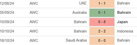 Nhận định, soi tỷ lệ Bahrain vs Trung Quốc (21h00, 14/11), vòng loại World Cup 2026 - Ảnh 2.