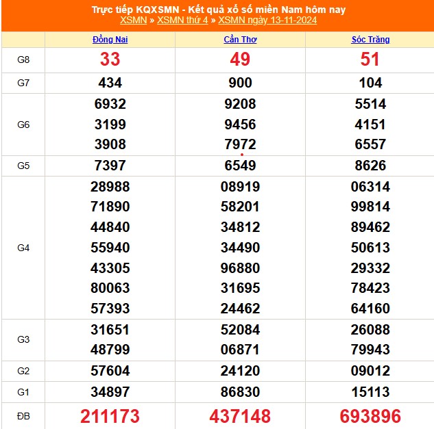 XSMN 14/11 - Kết quả xổ số miền Nam hôm nay 14/11/2024 - Trực tiếp xổ số hôm nay ngày 14 tháng 11 - Ảnh 1.