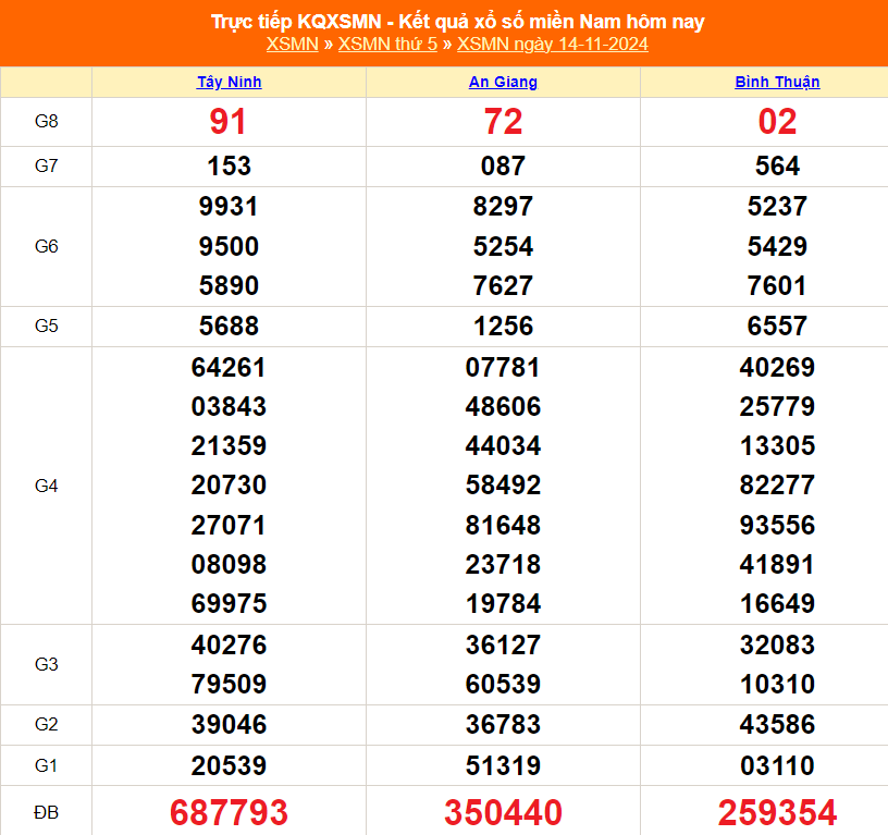 XSMN 16/11 - Kết quả xổ số miền Nam hôm nay 16/11/2024 - Trực tiếp xổ số  hôm nay ngày 16 tháng 11