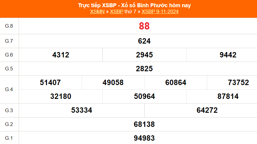 XSBP 16/11 - Kết quả xổ số Bình Phước hôm nay 16/11/2024 - Trực tiếp xổ số hôm nay ngày 16 tháng 11