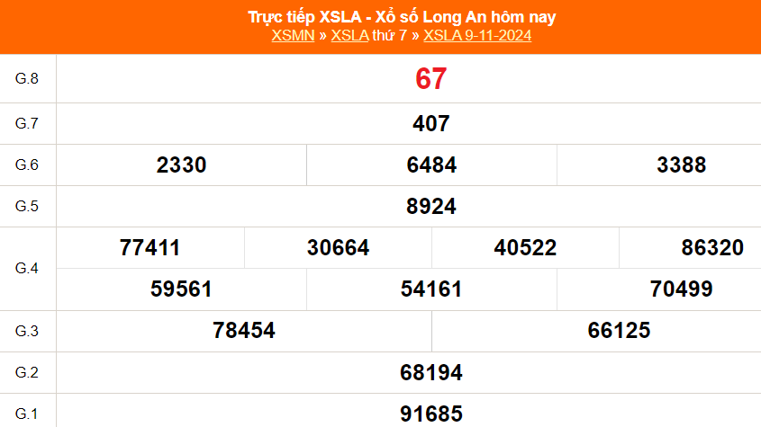 XSLA 16/11 - Kết quả xổ số Long An hôm nay 16/11/2024 - Trực tiếp xổ số hôm nay ngày 16 tháng 11