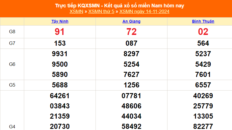 XSMN 16/11 - Kết quả xổ số miền Nam hôm nay 16/11/2024 - Trực tiếp xổ số hôm nay ngày 16 tháng 11