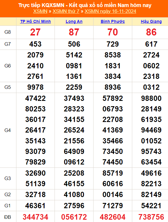 XSMN 16/11 - Kết quả xổ số miền Nam hôm nay 16/11/2024 - Trực tiếp XSMN ngày 16 tháng 11 - Ảnh 1.
