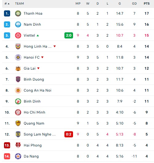 Bảng xếp hạng V-League vòng 9 mới nhất: Thanh Hoá có mất ngôi đầu? - Ảnh 1.