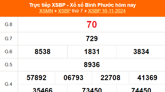 XSBP 23/11 - Kết quả xổ số Bình Phước hôm nay 23/11/2024 - Trực tiếp XSBP ngày 23 tháng 11