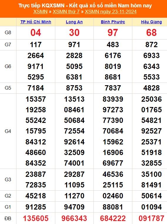 XSMN 23/11 - Kết quả xổ số miền Nam hôm nay 23/11/2024 - Trực tiếp XSMN ngày 23 tháng 11 - Ảnh 1.