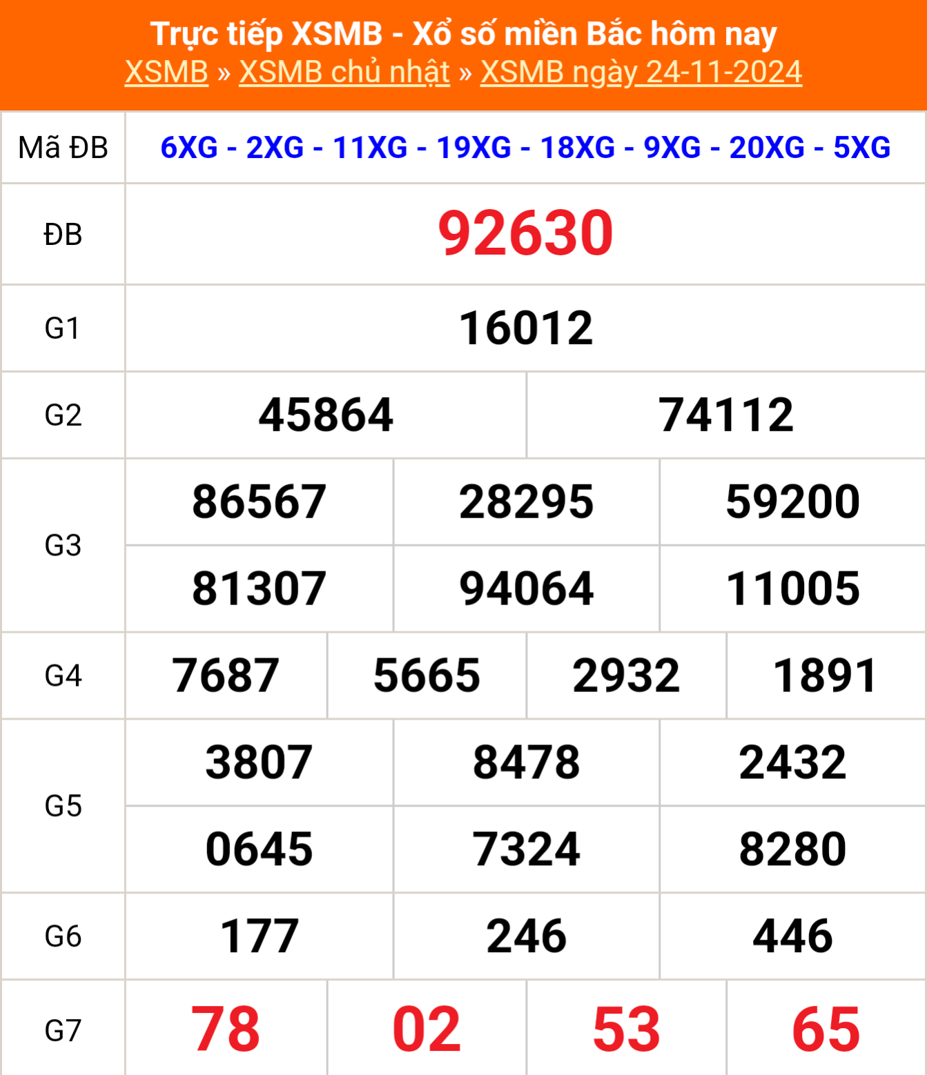 XSMB 24/11 - Kết quả Xổ số miền Bắc hôm nay 24/11/2024 - KQSXMB Chủ nhật ngày 24 tháng 11 - Ảnh 1.