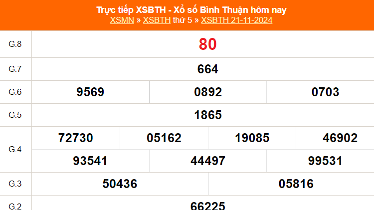 XSBTH 28/11 - Kết quả xổ số Bình Thuận hôm nay 28/11/2024 - Trực tiếp xổ số hôm nay ngày 28 tháng 11