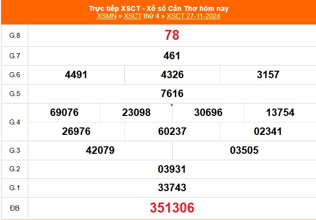 XSCT 27/11 - Kết quả xổ số Cần Thơ hôm nay 27/11/2024 - Trực tiếp XSCT ngày 27 tháng 11 - Ảnh 1.