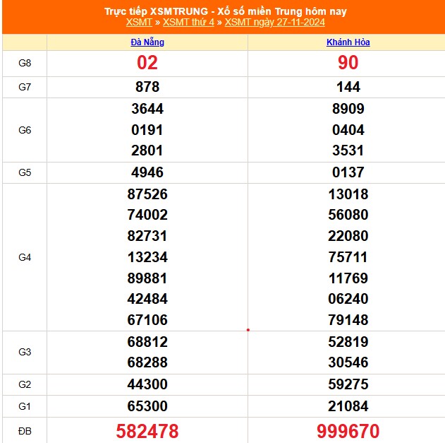 XSMT 28/11 - Kết quả xổ số miền Trung hôm nay 28/11/2024 - Trực tiếp xổ số hôm nay ngày 28 tháng 11 - Ảnh 1.