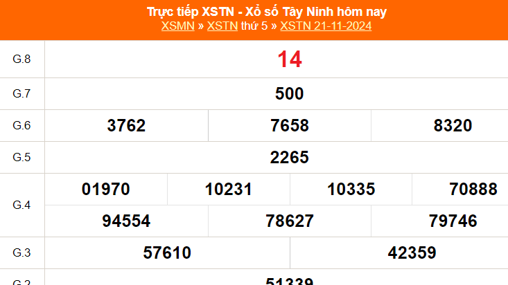 XSTN 28/11 - Kết quả xổ số Tây Ninh hôm nay 28/11/2024 - Trực tiếp xổ số hôm nay ngày 28 tháng 11