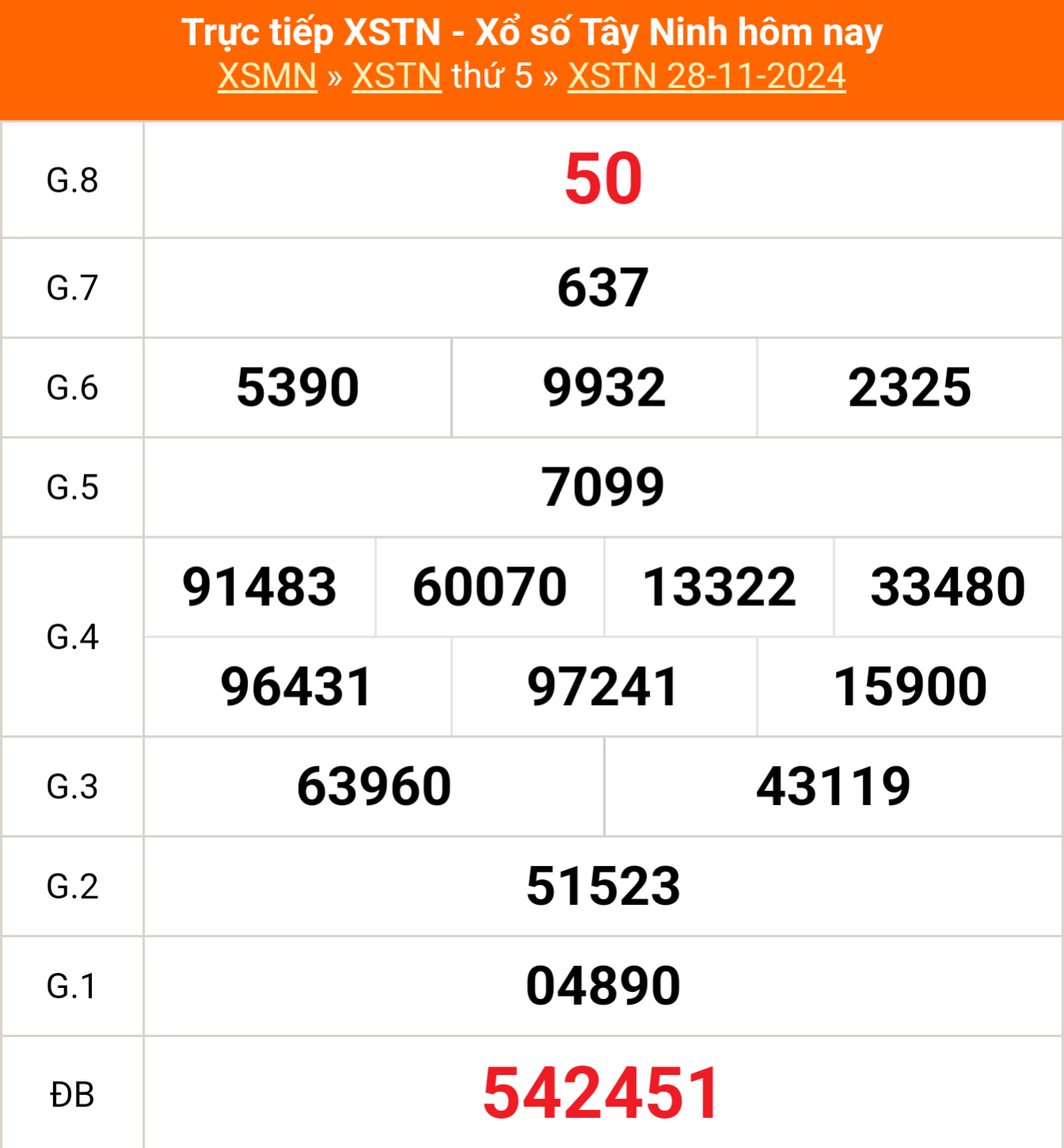 XSTN 28/11 - Kết quả xổ số Tây Ninh hôm nay 28/11/2024 - Trực tiếp XSTN ngày 28 tháng 11 - Ảnh 1.