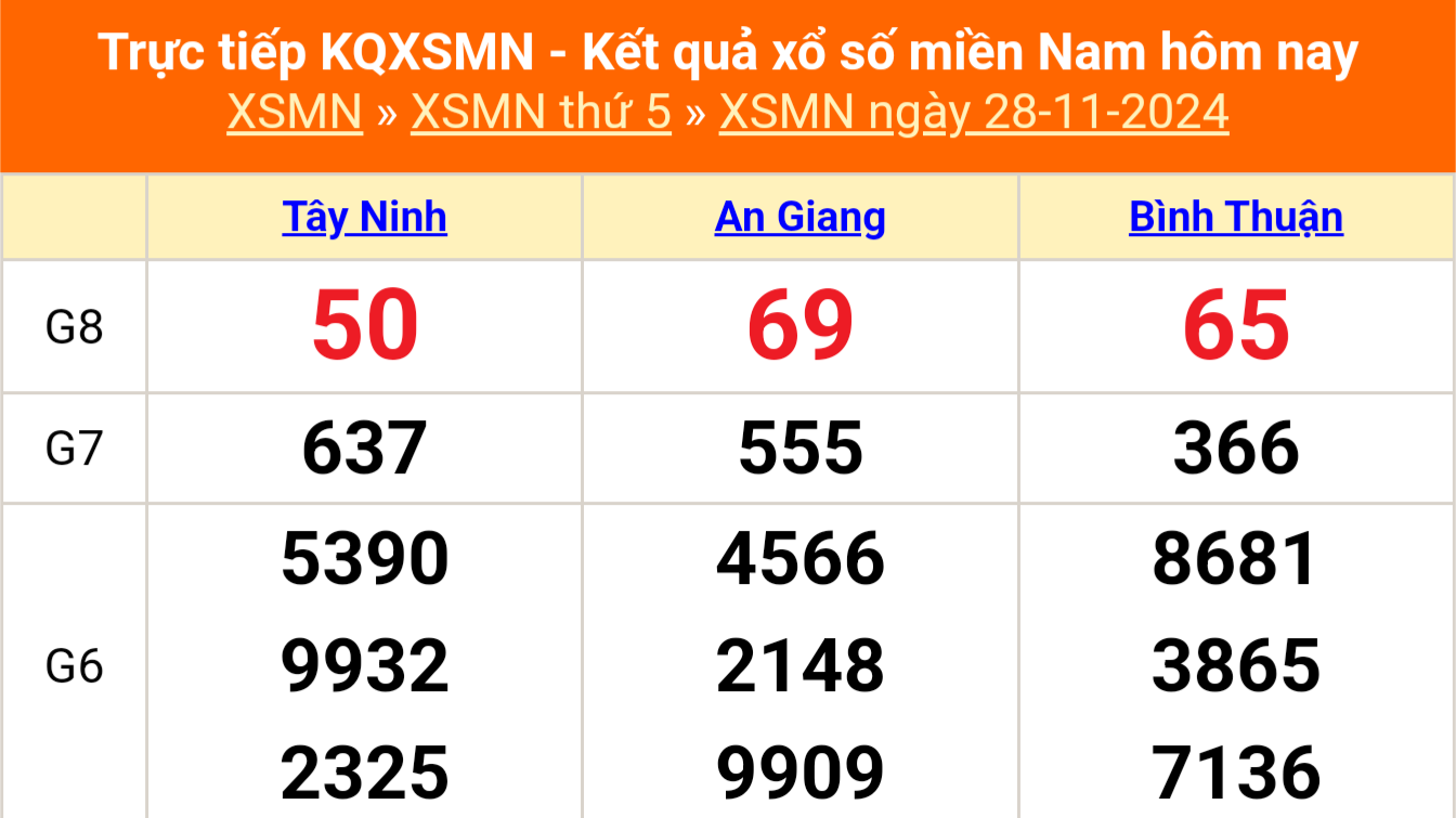 XSMN 30/11 - Kết quả xổ số miền Nam hôm nay 30/11/2024 - Trực tiếp xổ số hôm nay ngày 30 tháng 11