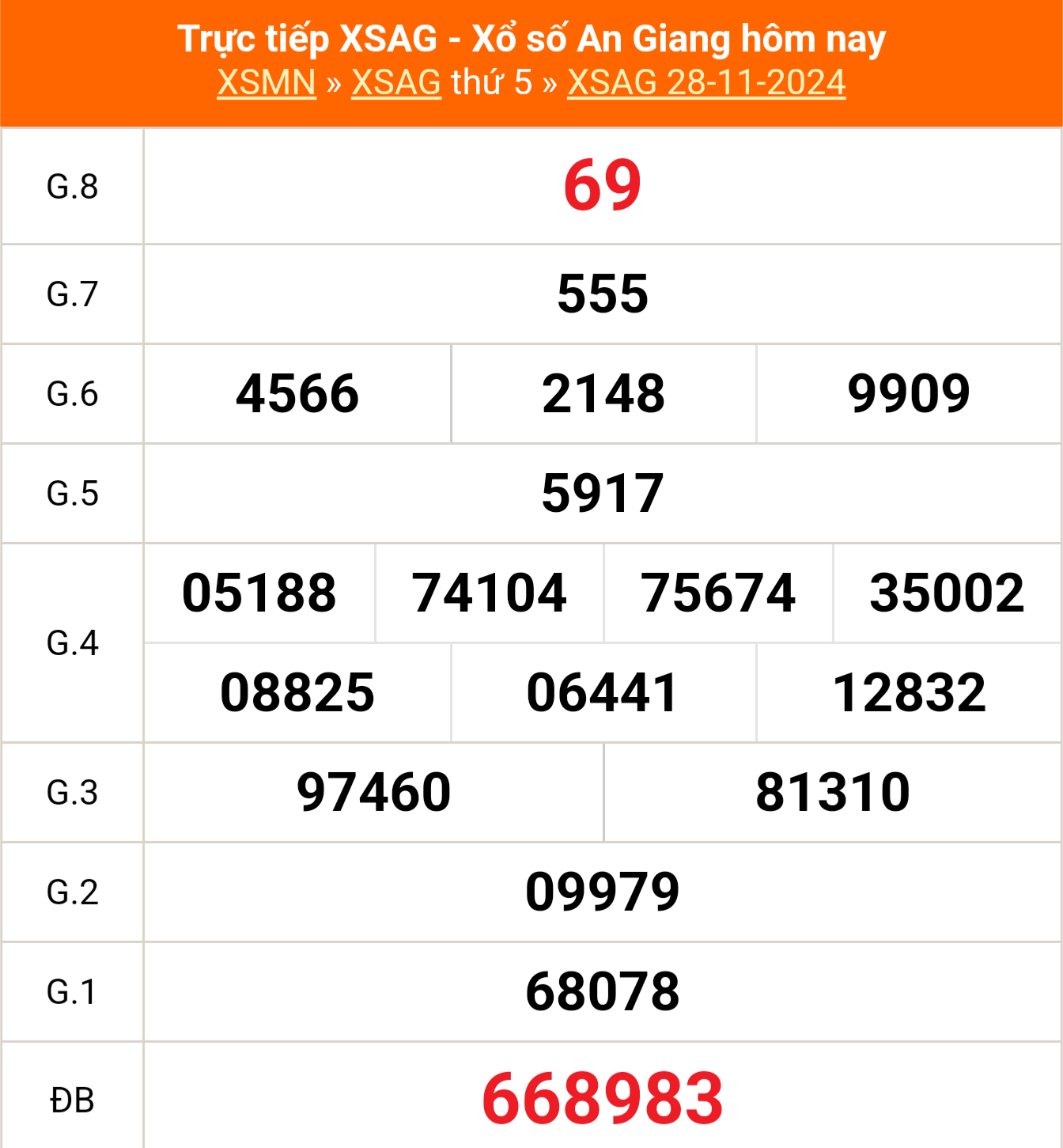 XSAG 28/11 - Kết quả xổ số An Giang hôm nay 28/11/2024 - Trực tiếp XSAG ngày 28 tháng 11 - Ảnh 1.