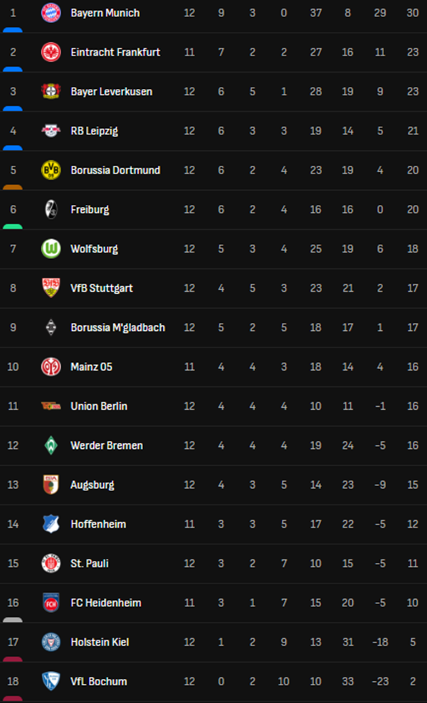 Bayern Munich và Dortmund bất phân thắng bại ở trận ‘kinh điển’ Bundesliga - Ảnh 2.