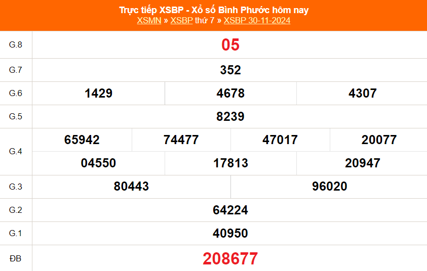 XSBP 4/1 - Kết quả xổ số Bình Phước hôm nay 4/1/2025 - Trực tiếp XSBP ngày 4 tháng 1 - Ảnh 7.