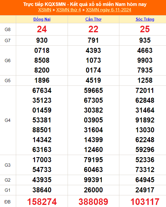 XSMN 6/11 - Kết quả xổ số miền Nam hôm nay 6/11/2024 - Trực tiếp XSMN ngày 6 tháng 11 - Ảnh 1.