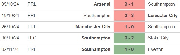 Nhận định, soi tỷ lệ Wolves vs Southampton (22h00, 9/11), vòng 11 Ngoại hạng Anh - Ảnh 3.