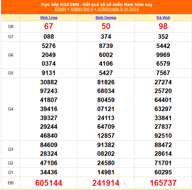 XSMN 9/11 - Kết quả xổ số miền Nam hôm nay 9/11/2024 - Trực tiếp xổ số hôm nay ngày 9 tháng 11 - Ảnh 1.