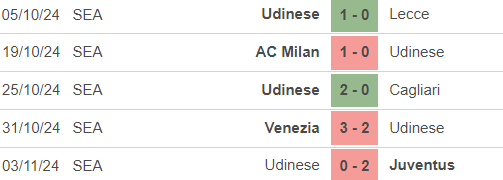 Nhận định, soi tỷ lệ Atalanta vs Udinese (18h30, 10/11), vòng 12 Serie A - Ảnh 3.