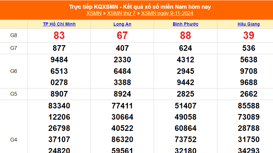 XSMN 9/11 - Kết quả xổ số miền Nam hôm nay 9/11/2024 - Trực tiếp XSMN ngày 9 tháng 11