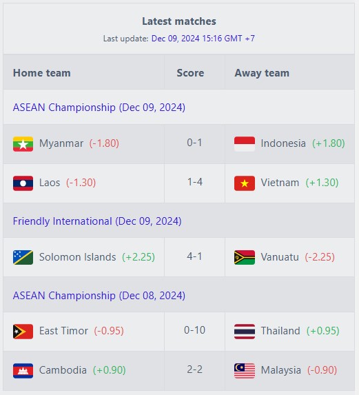 ĐT Việt Nam được cộng ít điểm hơn Indonesia trên BXH thế giới, Thái Lan nhận 0,95 điểm dù thắng 10-0 - Ảnh 1.