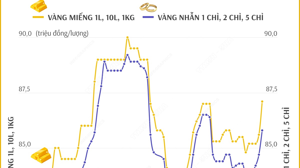 Giá vàng hôm nay 11/12 bật tăng mạnh