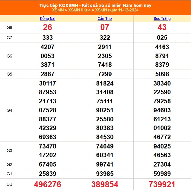 XSMN 18/12 - Kết quả xổ số miền Nam hôm nay 18/12/2024 - Trực tiếp XSMN ngày 18 tháng 12 - Ảnh 9.