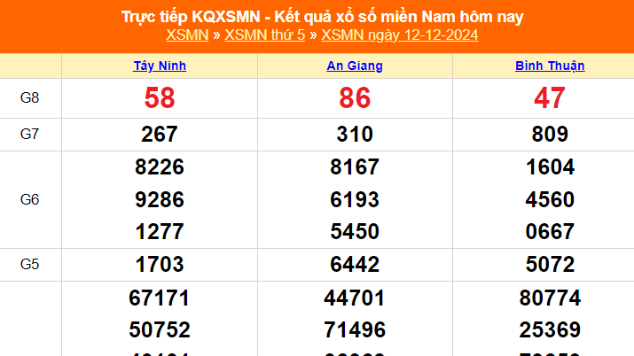 XSMN 12/12 - Kết quả xổ số miền Nam hôm nay 12/12/2024 - Trực tiếp XSMN ngày 12 tháng 12
