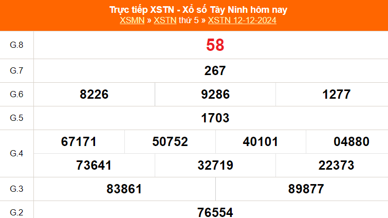 XSTN 12/12 - Kết quả xổ số Tây Ninh hôm nay 12/12/2024 - Trực tiếp XSTN ngày 12 tháng 12