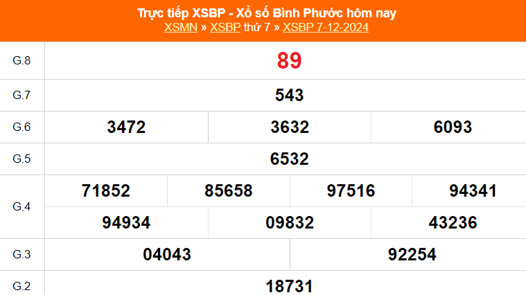 XSBP 14/12 - Kết quả xổ số Bình Phước hôm nay 14/12/2024 - Trực tiếp xổ số hôm nay ngày 14 tháng 12