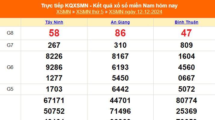 XSMN 14/12 - Kết quả xổ số miền Nam hôm nay 14/12/2024 - Trực tiếp xổ số hôm nay ngày 14 tháng 12